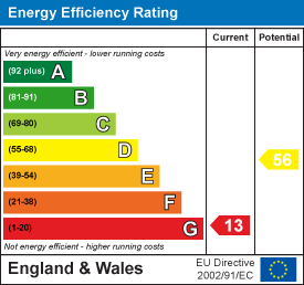 EPC Graph for Kingsway, Braunstone, Leicester
