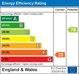 EPC Graph for Redbridge Farm, Dolmans Hill, Lytchett Matravers