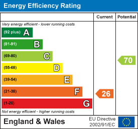 EPC Graph for Yeo Vale, Bideford