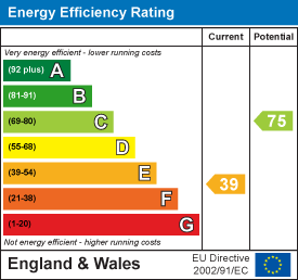 EPC Graph for Castle Street, Tiverton