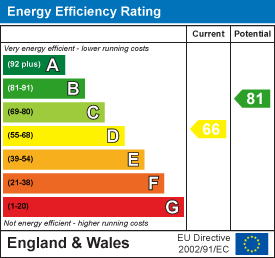 EPC Graph for Ash Way, Woodford Halse, Daventry