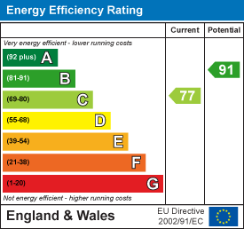 EPC Graph for East Hanney, Wantage, Oxfordshire, OX12