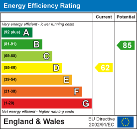 EPC Graph for Bridge Street, Rugby