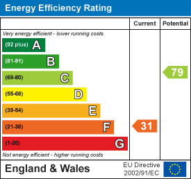 EPC Graph for Oakland Avenue, Rushey Mead, Leicester
