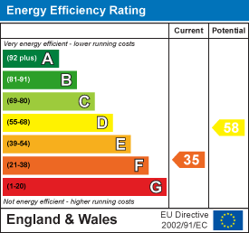 EPC Graph for Manor Farm Road, Waresley