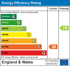 EPC Graph for Raddington, Taunton