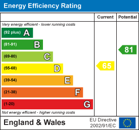 EPC Graph for Resthaven Road, Wootton, Northampton