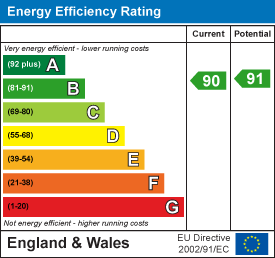 EPC Graph for Church Street, Crick, Northampton