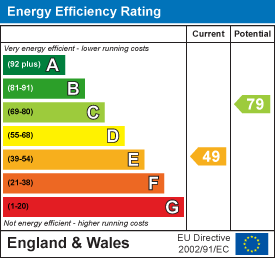 EPC Graph for The White Hall, Billesdon, Leicestershire