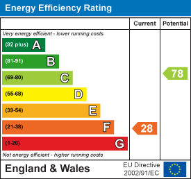 EPC Graph for West Wratting Road, Balsham