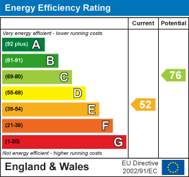 EPC Graph for Burton Road, Measham, DE12