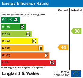 EPC Graph for Dovedale Road, Stoneygate, Leicester