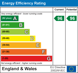 EPC Graph for City Road, Truro