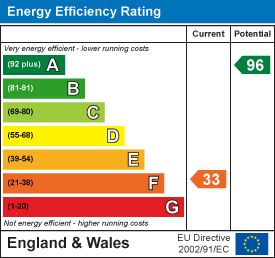 EPC Graph for Mildenhall Road, Littleport