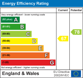 EPC Graph for Claymar Drive, Newhall, DE11