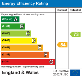 EPC Graph for Sandy Rise, Wigston, Leicestershire