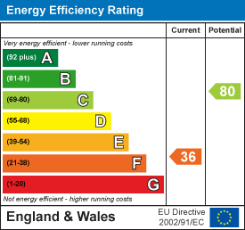EPC Graph for Powerstock, Bridport