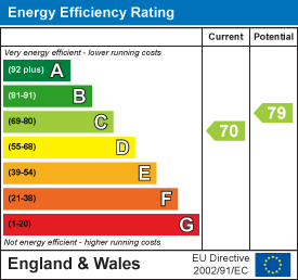 EPC Graph for Market Street, Appledore, Bideford