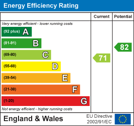 EPC Graph for Dewar Drive, Daventry, NN11