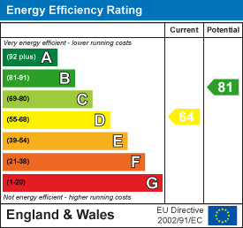 EPC Graph for Lutterworth Road, Pailton, Rugby, CV22