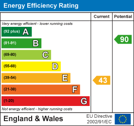 EPC Graph for Dunkeswell, Honiton