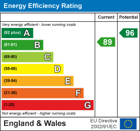 EPC Graph for Mapperton Lane, Melplash, Bridport