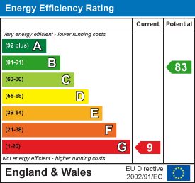 EPC Graph for Greenings Court, High East Street, Dorchester