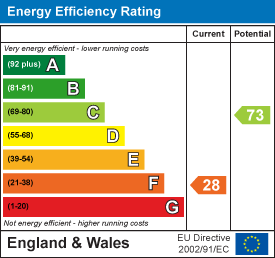 EPC Graph for Grove Lane, Weston, NN12