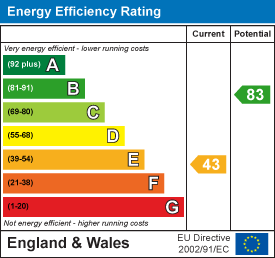 EPC Graph for Batcombe, Dorchester