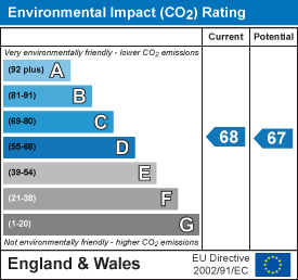 EPC Graph for Fairfax Street, Lincoln