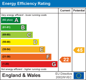 EPC Graph for Dewlish, Dorchester