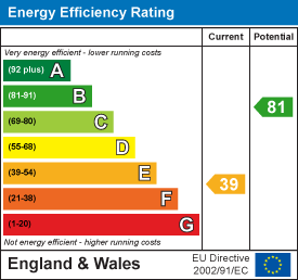 EPC Graph for The Coombes, Polperro, Looe