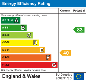 EPC Graph for Mosterton, Beaminster