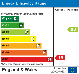 EPC Graph for Wallingford Road, Kingsbridge