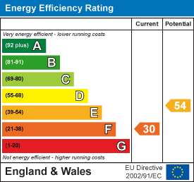 EPC Graph for Clyst St Lawrence