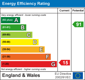 EPC Graph for West Putford, Holsworthy