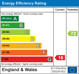 EPC Graph for Bampton, Tiverton