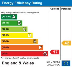 EPC Graph for Corscombe Road, Halstock