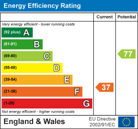 EPC Graph for South Molton