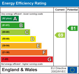 EPC Graph for Bulford, Wellington
