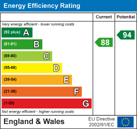 EPC Graph for Rosenannon, Bodmin