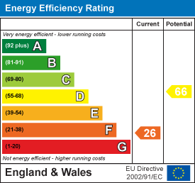 EPC Graph for St. Buryan, Penzance
