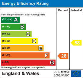 EPC Graph for Fenny Bridges