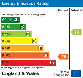 EPC Graph for Exbourne, Okehampton