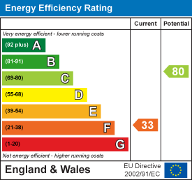 EPC Graph for Greenhills Court, Lodge Close, Banbury