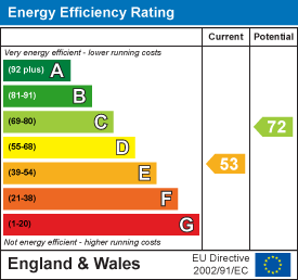 EPC Graph for Coat, Martock