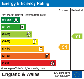 EPC Graph for Iddesleigh, Winkleigh