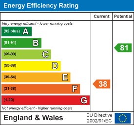 EPC Graph for Gibbs Road, Banbury