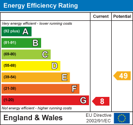 EPC Graph for Castle Mill Lane, Nettlecombe, Bridport