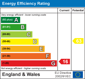EPC Graph for Market Street, Abbotsbury, Weymouth